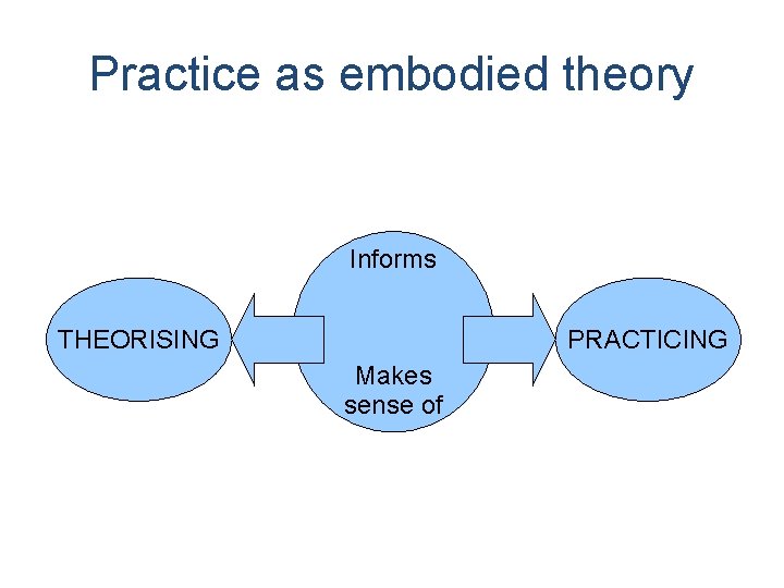 Practice as embodied theory Informs THEORISING PRACTICING Makes sense of 