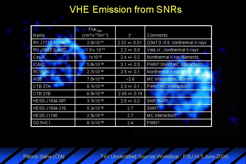 VHE Emission from SNRs Flux. Te. V (cm-2 s-1 Te. V-1) RX J 1713.