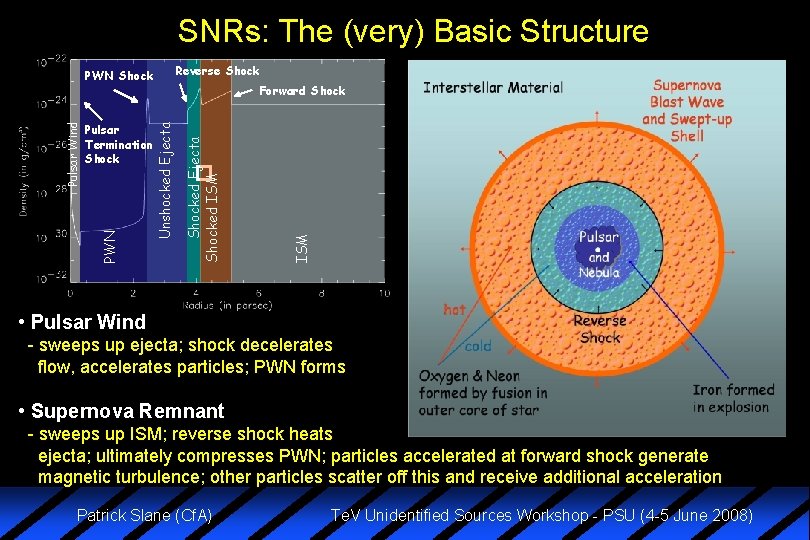 SNRs: The (very) Basic Structure Reverse Shocked Ejecta Shocked ISM Forward Shock � ISM