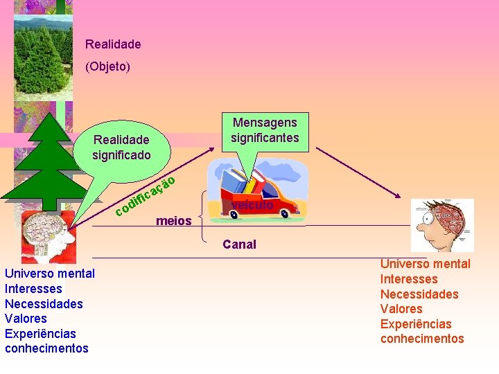 Realidade (Objeto) Mensagens significantes Realidade significado if d co o çã a ic veículo