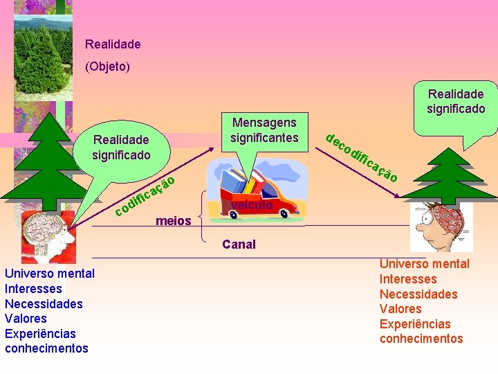 Realidade (Objeto) Mensagens significantes Realidade significado if d co o çã a ic Realidade