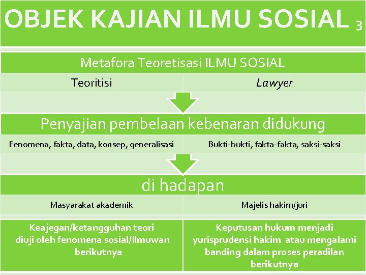 OBJEK KAJIAN ILMU SOSIAL 3 Metafora Teoretisasi ILMU SOSIAL Teoritisi Lawyer Penyajian pembelaan kebenaran