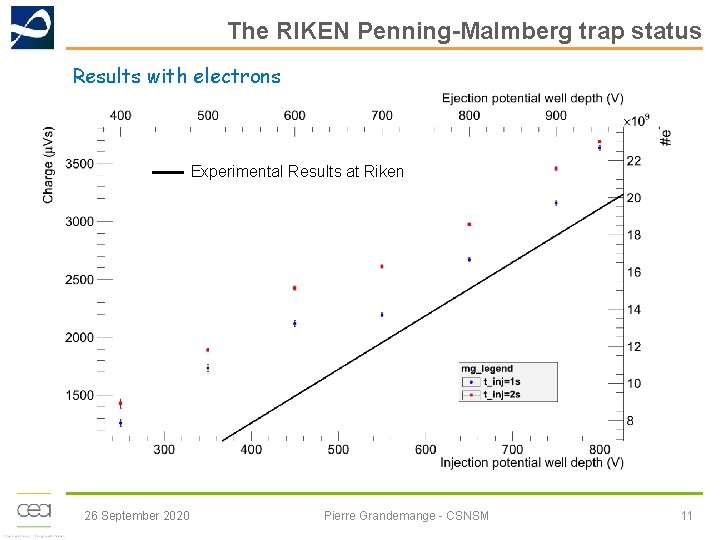 The RIKEN Penning-Malmberg trap status Results with electrons Experimental Results at Riken 26 September