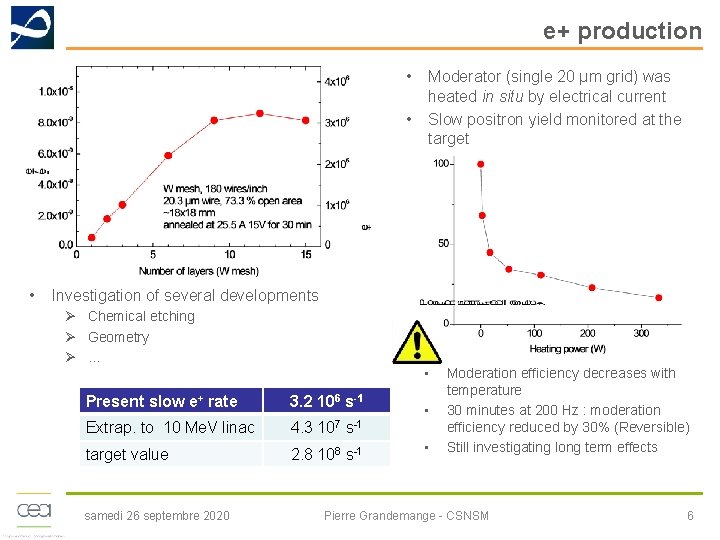 e+ production • • • Moderator (single 20 µm grid) was heated in situ