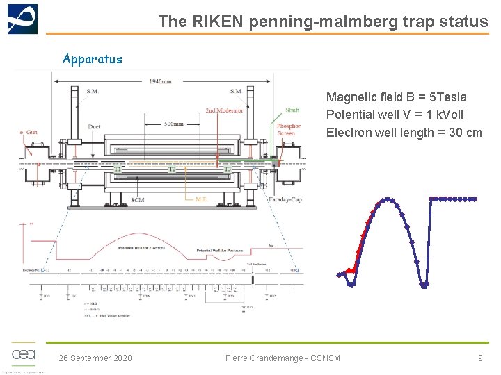 The RIKEN penning-malmberg trap status Apparatus Magnetic field B = 5 Tesla Potential well