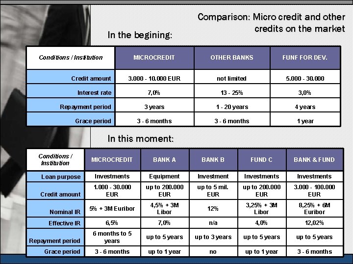 In the begining: Conditions / Institution Credit amount Comparison: Micro credit and other credits