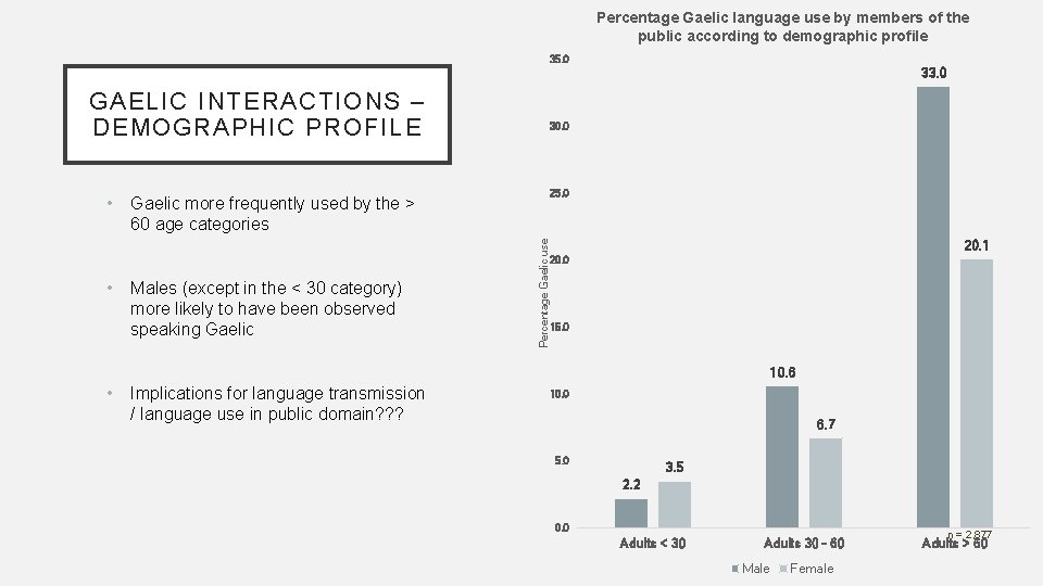 Percentage Gaelic language use by members of the public according to demographic profile 35.