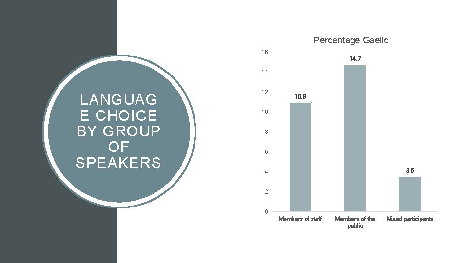 Percentage Gaelic 16 14. 7 14 LANGUAG E CHOICE BY GROUP OF SPEAKERS 12