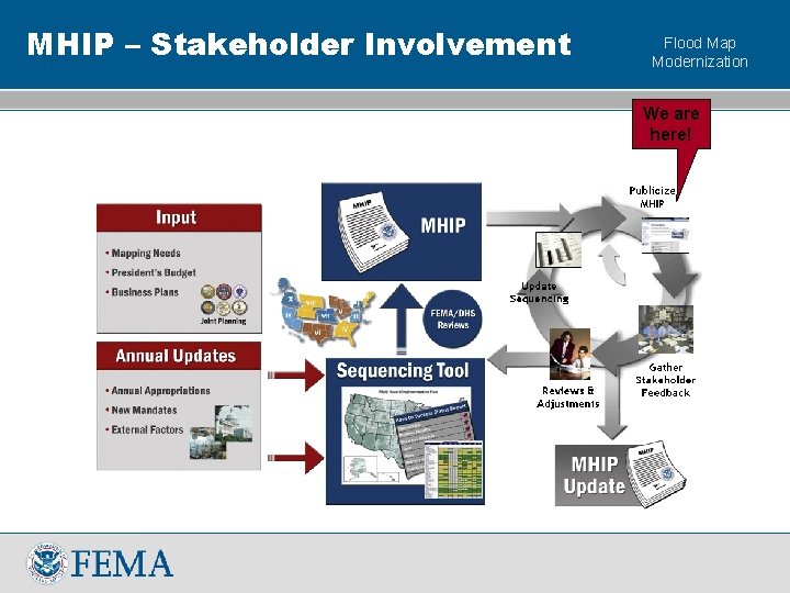 MHIP – Stakeholder Involvement Flood Map Modernization We are here! 