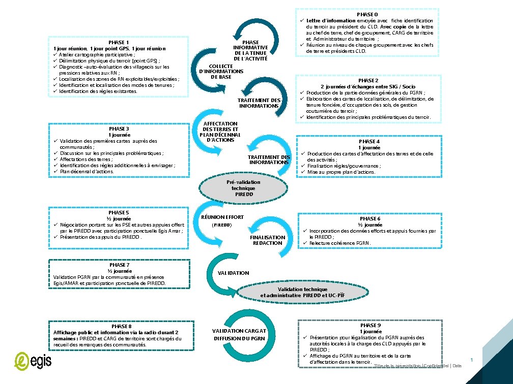 PHASE 1 1 jour réunion, 1 jour point GPS, 1 jour réunion ü Atelier