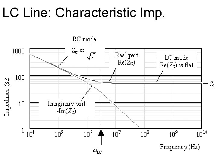 LC Line: Characteristic Imp. 