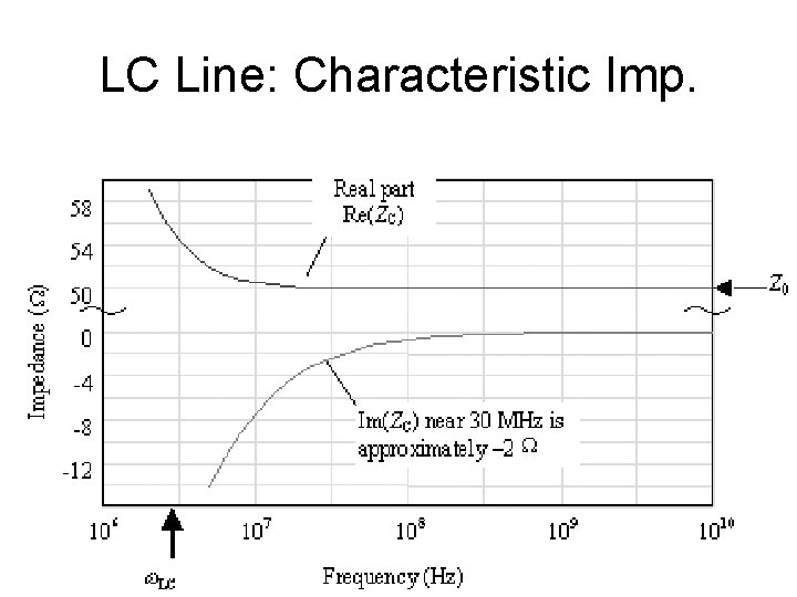 LC Line: Characteristic Imp. 