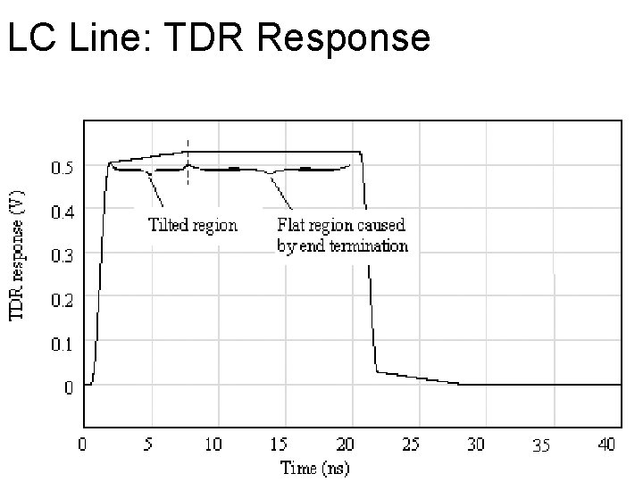 LC Line: TDR Response 