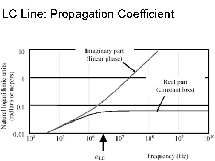 LC Line: Propagation Coefficient 