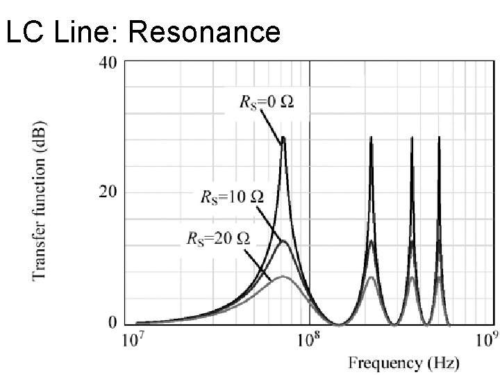 LC Line: Resonance 