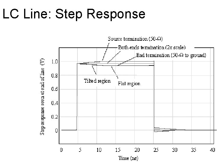 LC Line: Step Response 