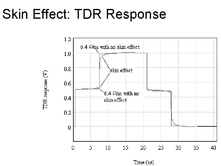 Skin Effect: TDR Response 