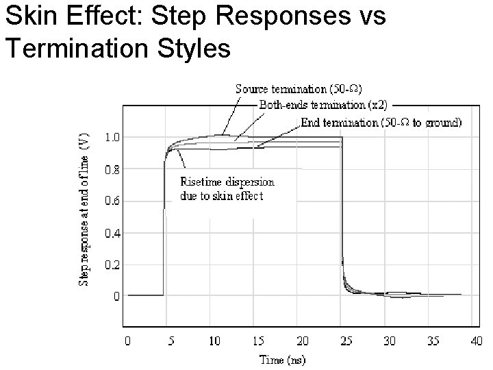 Skin Effect: Step Responses vs Termination Styles 