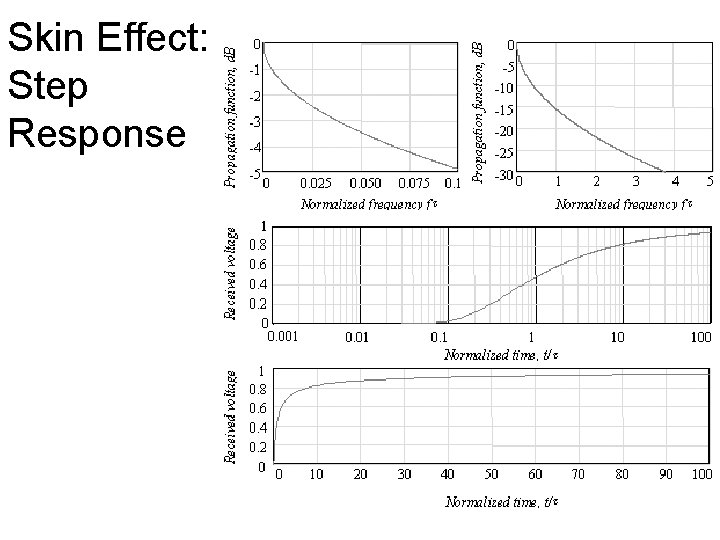 Skin Effect: Step Response 