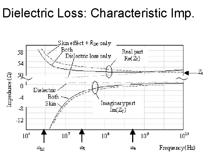 Dielectric Loss: Characteristic Imp. 