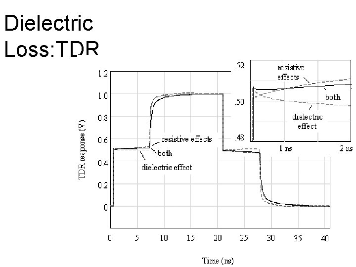 Dielectric Loss: TDR 