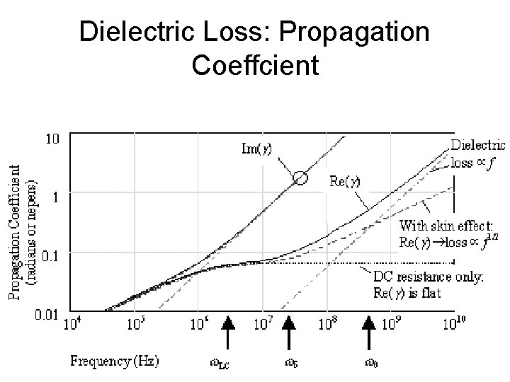 Dielectric Loss: Propagation Coeffcient 
