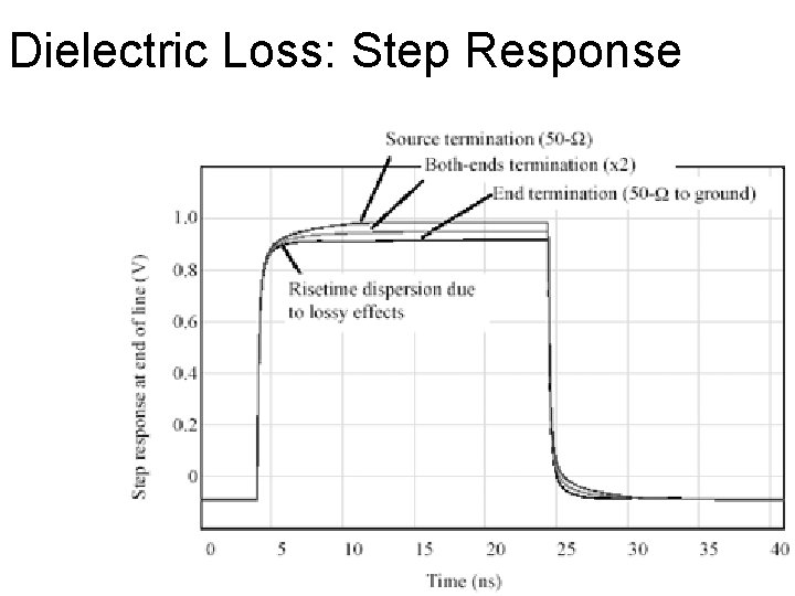 Dielectric Loss: Step Response 