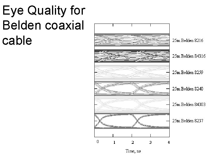 Eye Quality for Belden coaxial cable 