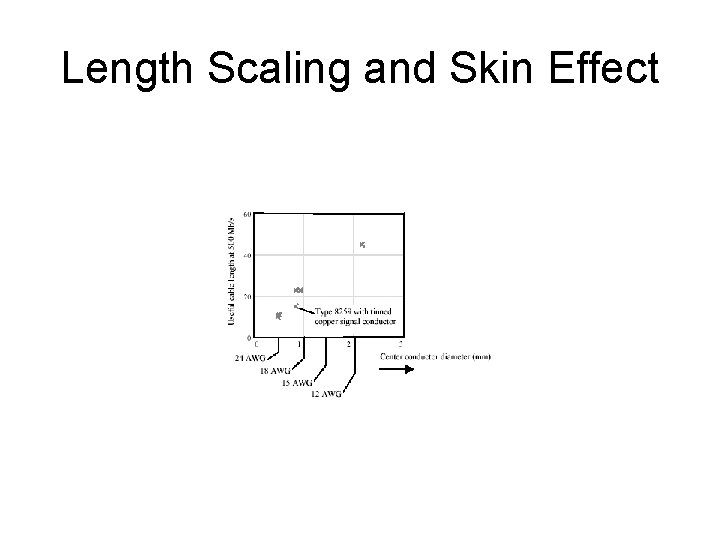 Length Scaling and Skin Effect 