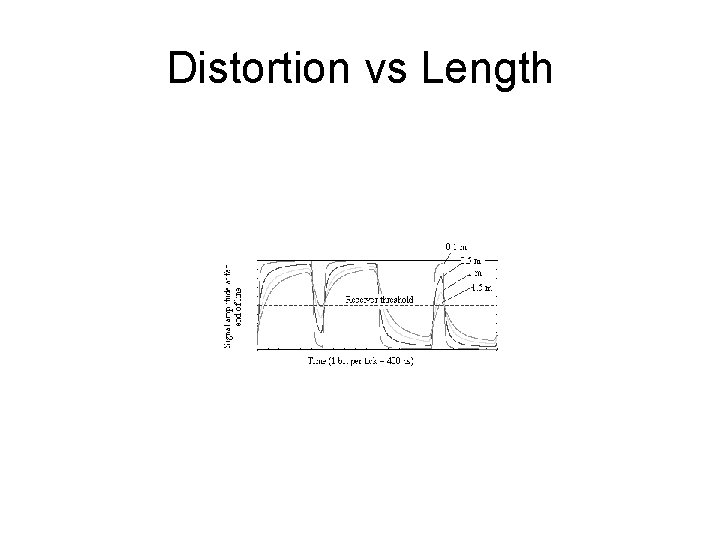 Distortion vs Length 