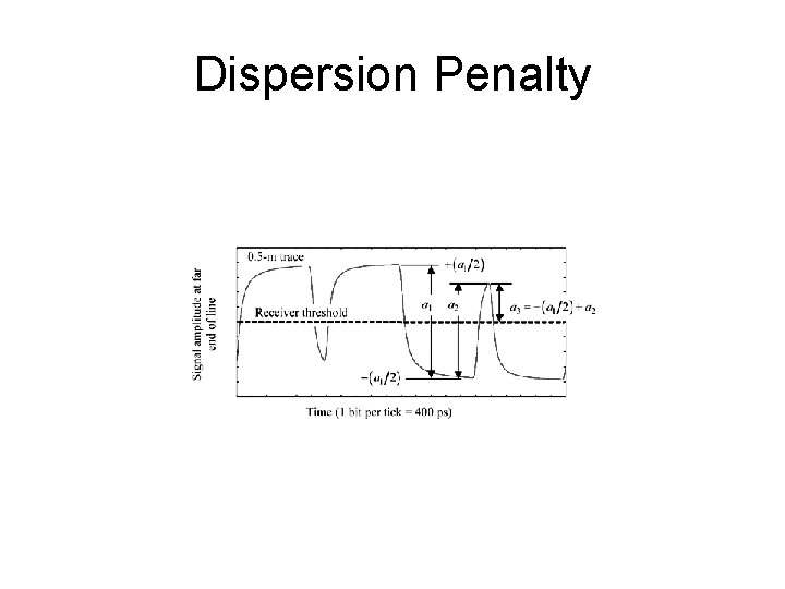 Dispersion Penalty 