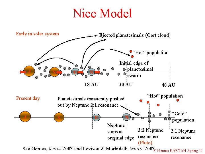 Nice Model Early in solar system Ejected planetesimals (Oort cloud) “Hot” population J S