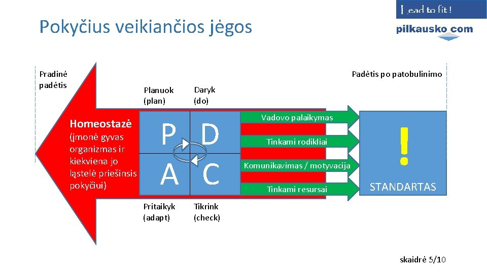Pokyčius veikiančios jėgos Pradinė padėtis Padėtis po patobulinimo Planuok (plan) Homeostazė (įmonė gyvas organizmas