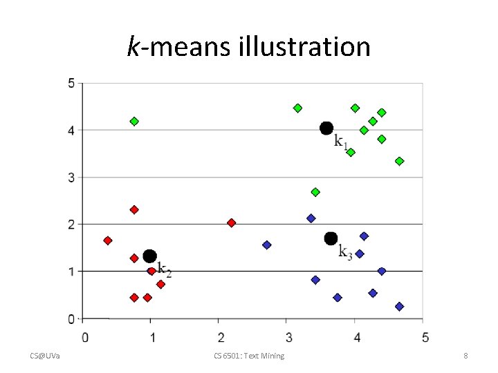 k-means illustration CS@UVa CS 6501: Text Mining 8 