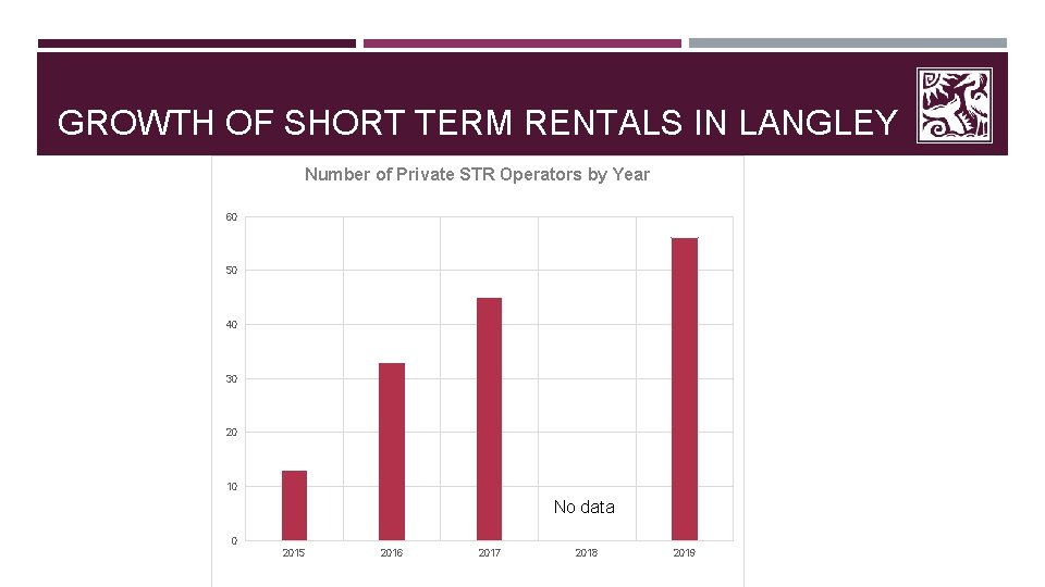 GROWTH OF SHORT TERM RENTALS IN LANGLEY Number of Private STR Operators by Year