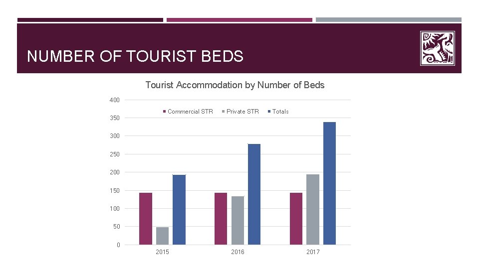 NUMBER OF TOURIST BEDS Tourist Accommodation by Number of Beds 400 350 Commercial STR