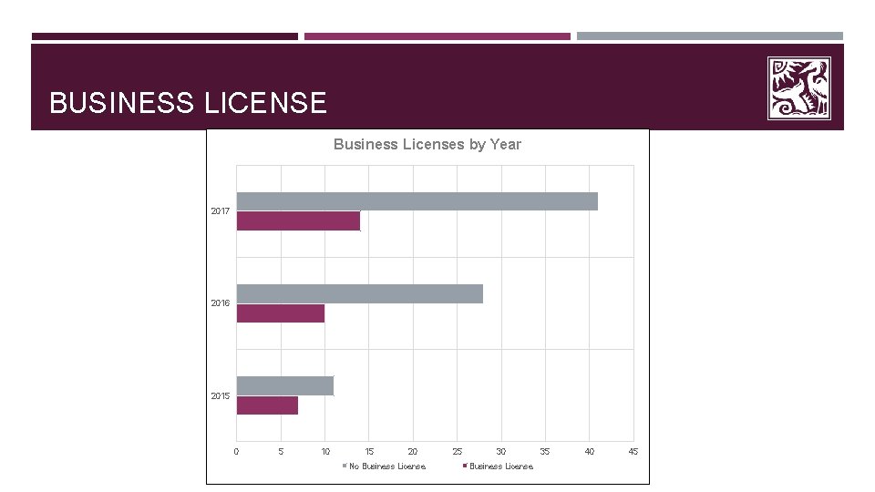 BUSINESS LICENSE Business Licenses by Year 2017 2016 2015 0 5 10 15 20