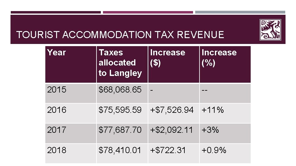 TOURIST ACCOMMODATION TAX REVENUE Year Taxes Increase allocated ($) to Langley Increase (%) 2015