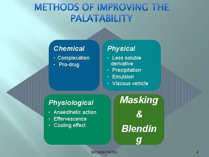 Chemical Physical • Complexation • Pro-drug • Less soluble derivative • Precipitation • Emulsion