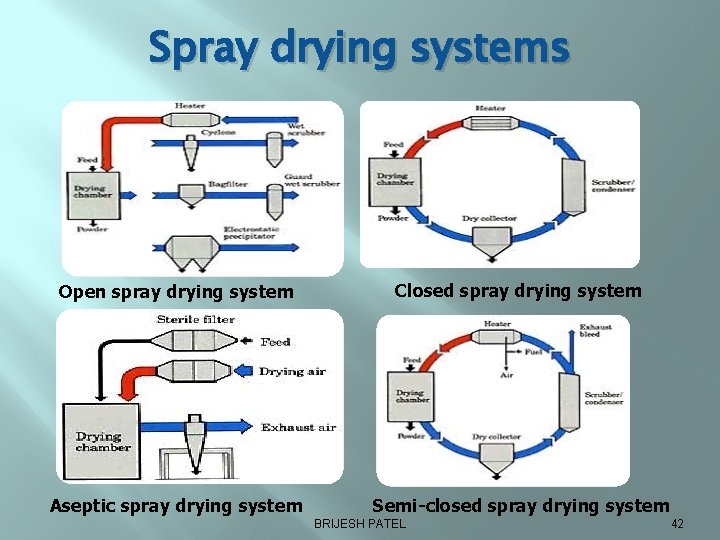 Spray drying systems Open spray drying system Aseptic spray drying system Closed spray drying