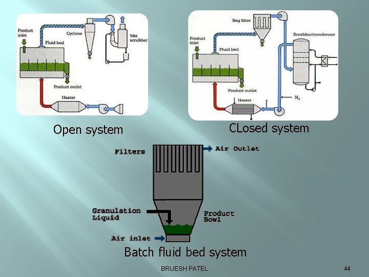 CLosed system Open system Batch fluid bed system BRIJESH PATEL 44 