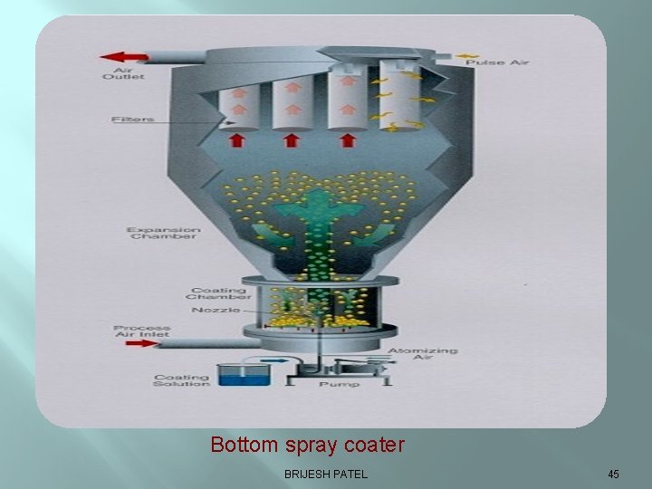 Bottom spray coater BRIJESH PATEL 45 