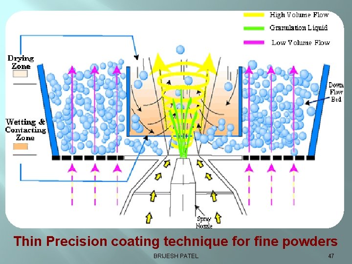 Thin Precision coating technique for fine powders BRIJESH PATEL 47 
