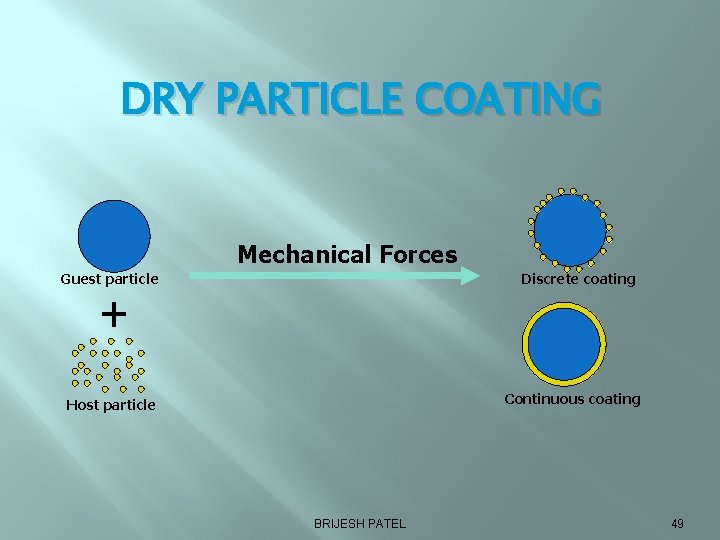 DRY PARTICLE COATING Mechanical Forces Guest particle Discrete coating Continuous coating Host particle BRIJESH