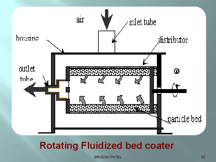 Rotating Fluidized bed coater BRIJESH PATEL 53 