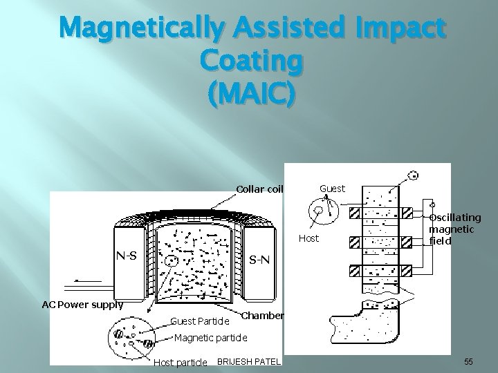 Magnetically Assisted Impact Coating (MAIC) Guest Collar coil Host N-S Oscillating magnetic field S-N