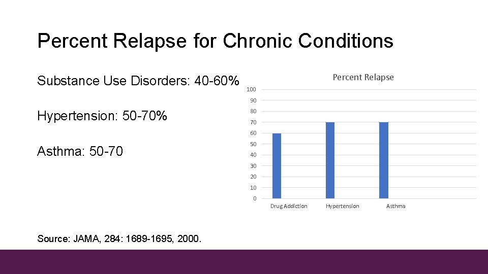 Percent Relapse for Chronic Conditions Substance Use Disorders: 40 -60% Percent Relapse 100 90