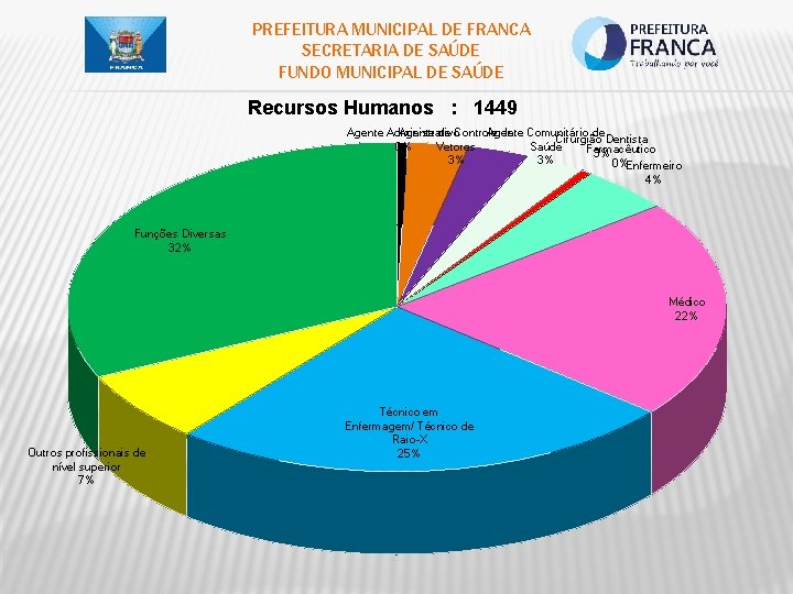 PREFEITURA MUNICIPAL DE FRANCA SECRETARIA DE SAÚDE FUNDO MUNICIPAL DE SAÚDE Recursos Humanos :