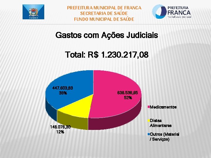 PREFEITURA MUNICIPAL DE FRANCA SECRETARIA DE SAÚDE FUNDO MUNICIPAL DE SAÚDE Gastos com Ações