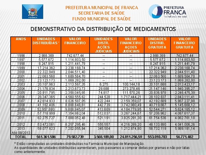 PREFEITURA MUNICIPAL DE FRANCA SECRETARIA DE SAÚDE FUNDO MUNICIPAL DE SAÚDE DEMONSTRATIVO DA DISTRIBUIÇÃO